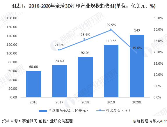 產業(yè)之問：中國3D打印市場 哪個省份能C位出道？