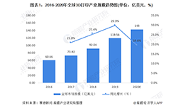 中國3D打印市場 哪個(gè)省份能C位出道？