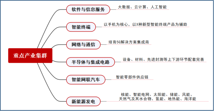 深圳發(fā)布20大戰(zhàn)略新興產(chǎn)業(yè)重點(diǎn)發(fā)展領(lǐng)域，含3D打印、半導(dǎo)體與集成電路等